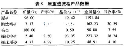 原有沙金提金設(shè)備作業(yè)流程中重選工藝的技術(shù)數(shù)據(jù)