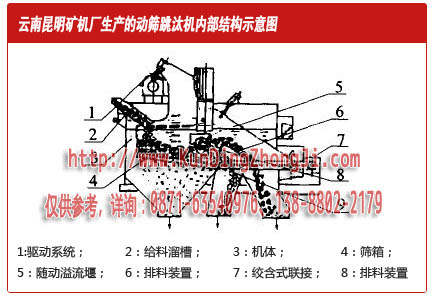 昆明礦機(jī)設(shè)計(jì)的動篩跳汰機(jī)內(nèi)部結(jié)構(gòu)示意圖