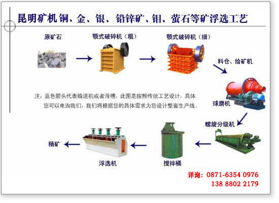 昆明礦機選銅工藝技術流程示意圖